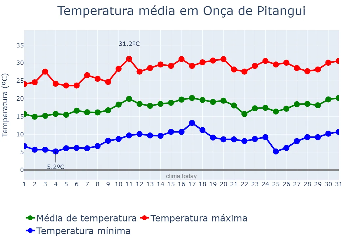 Temperatura em agosto em Onça de Pitangui, MG, BR