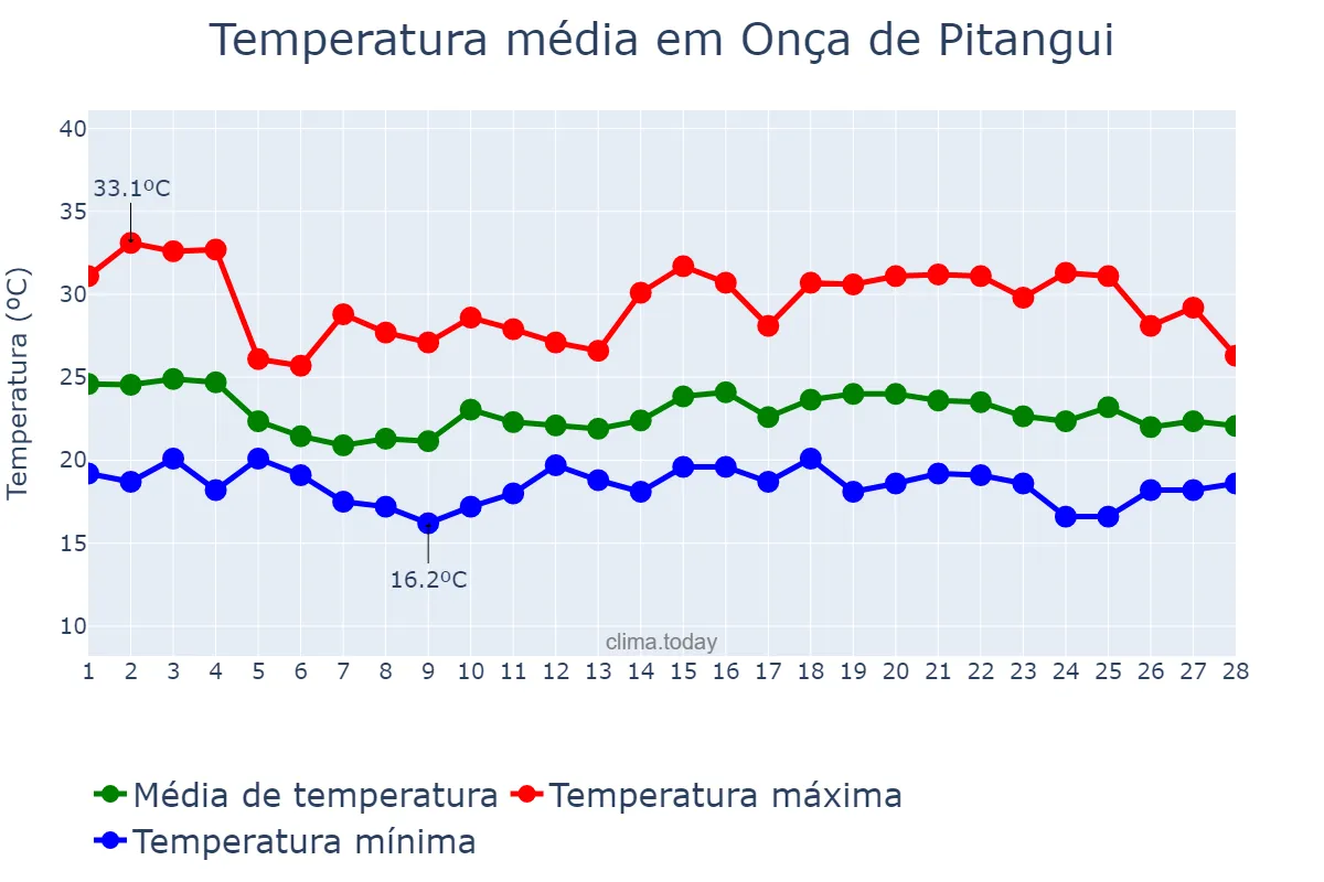 Temperatura em fevereiro em Onça de Pitangui, MG, BR