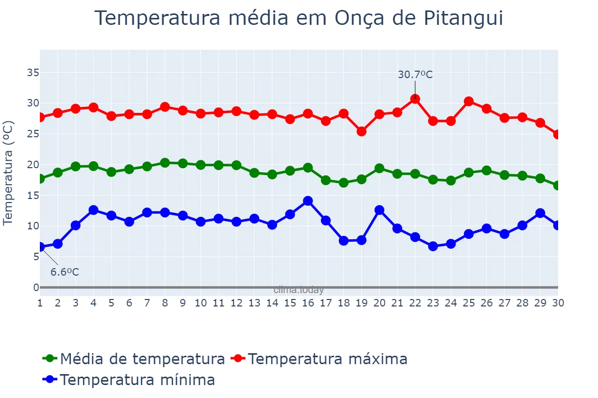 Temperatura em junho em Onça de Pitangui, MG, BR