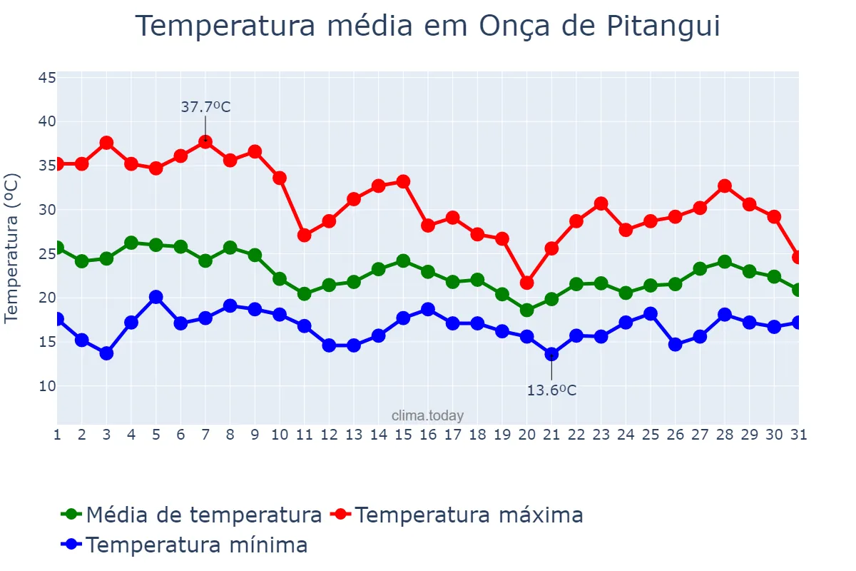 Temperatura em outubro em Onça de Pitangui, MG, BR