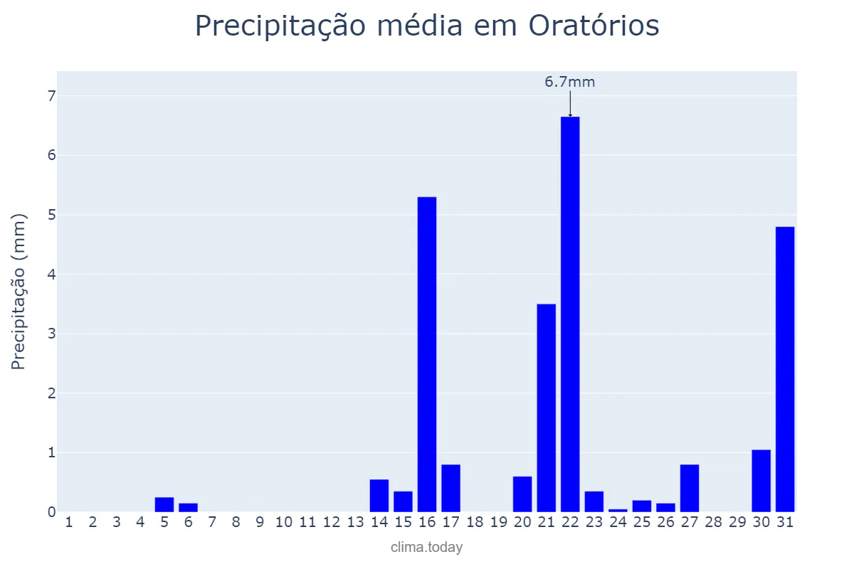 Precipitação em agosto em Oratórios, MG, BR