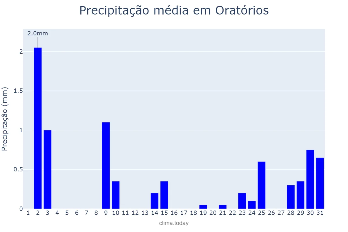 Precipitação em julho em Oratórios, MG, BR