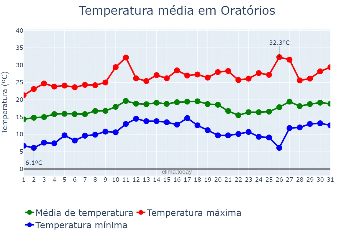 Temperatura em agosto em Oratórios, MG, BR