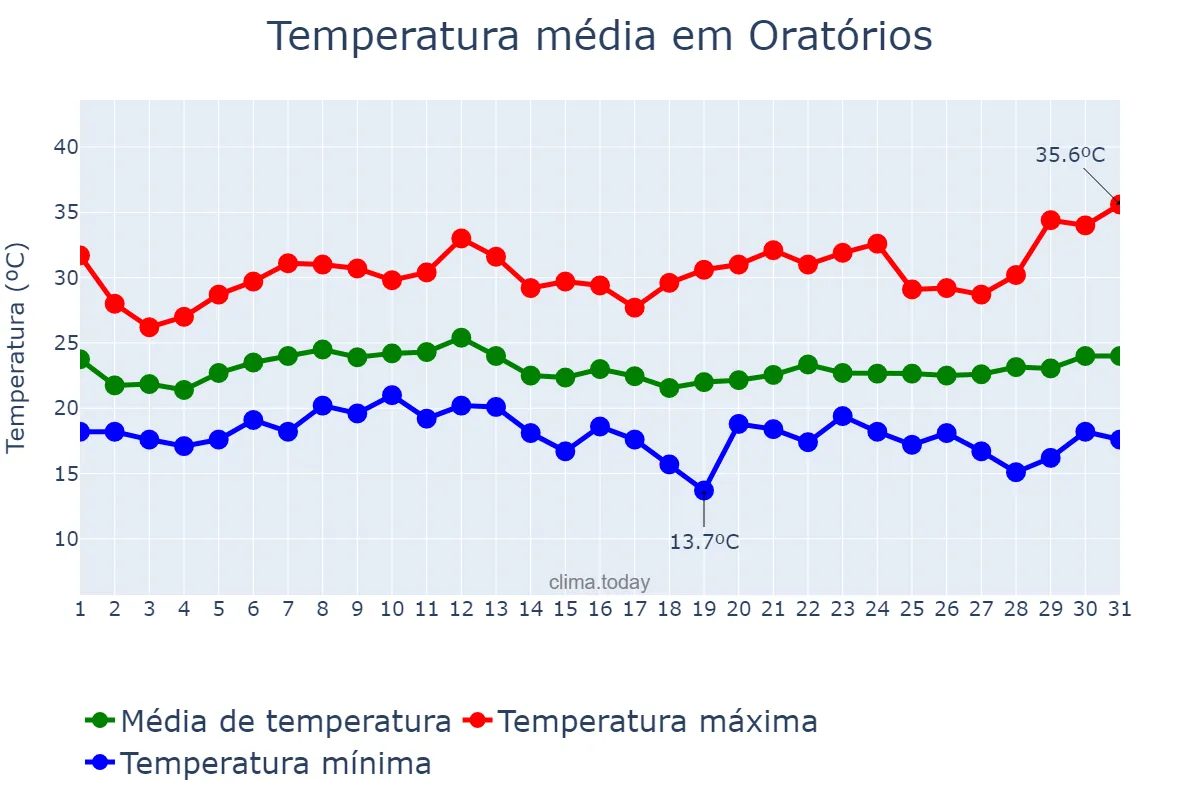 Temperatura em janeiro em Oratórios, MG, BR