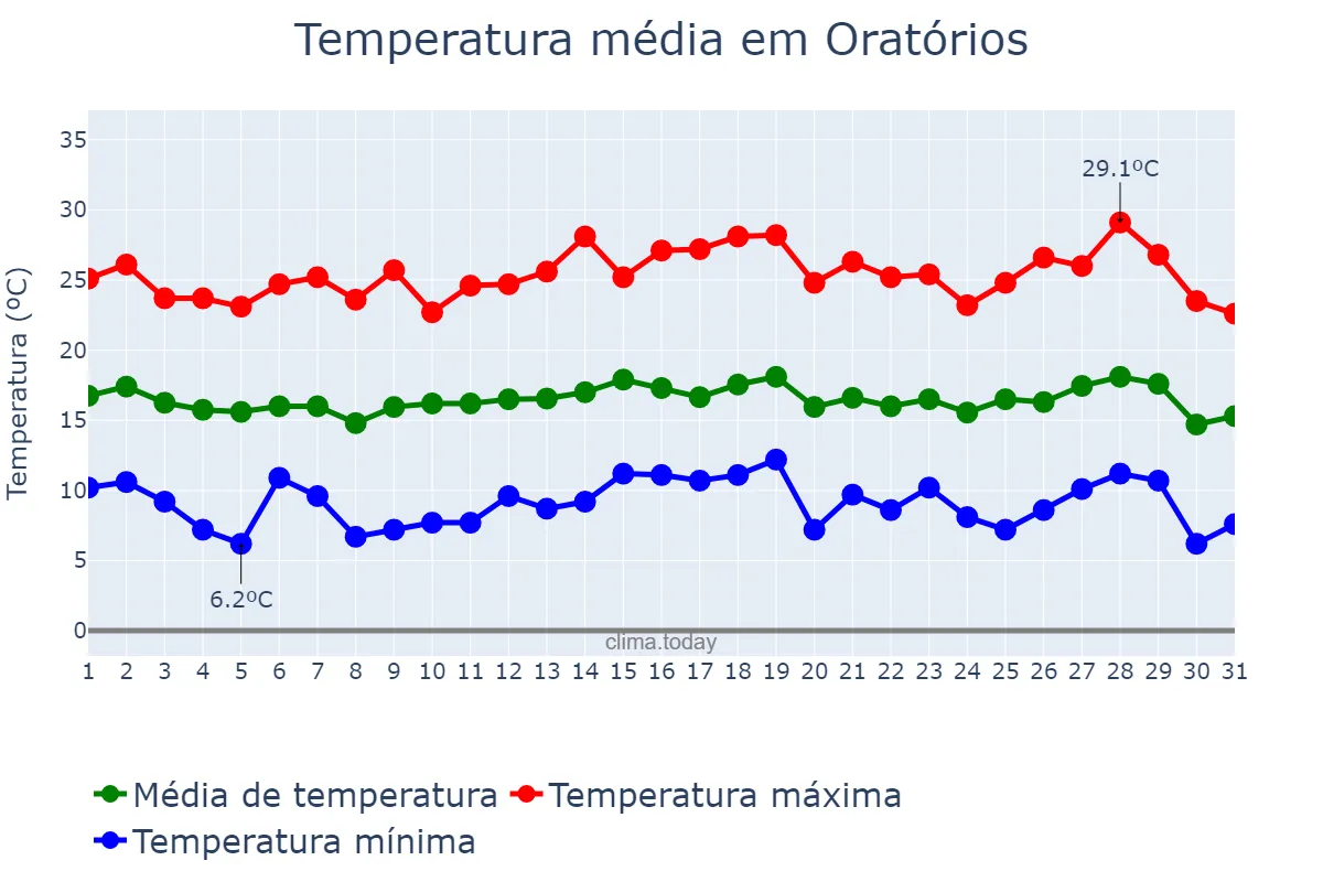Temperatura em julho em Oratórios, MG, BR