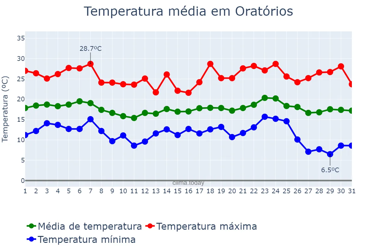 Temperatura em maio em Oratórios, MG, BR