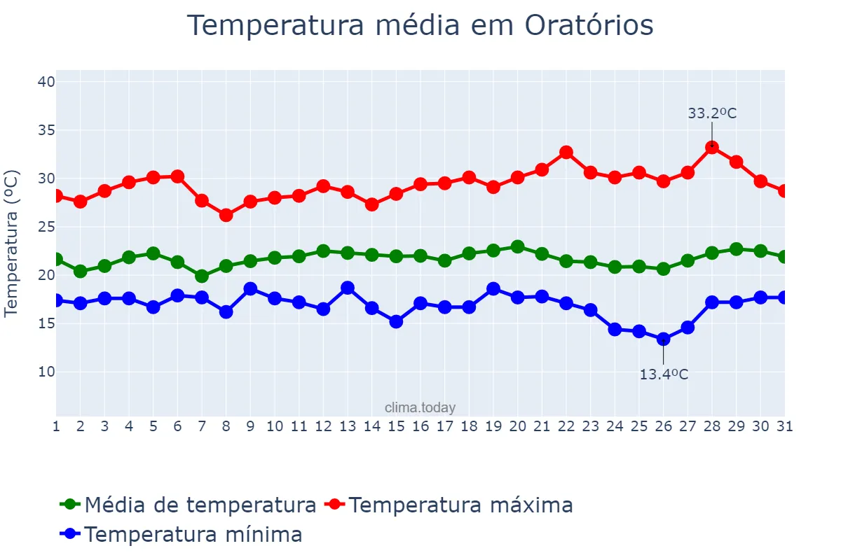 Temperatura em marco em Oratórios, MG, BR