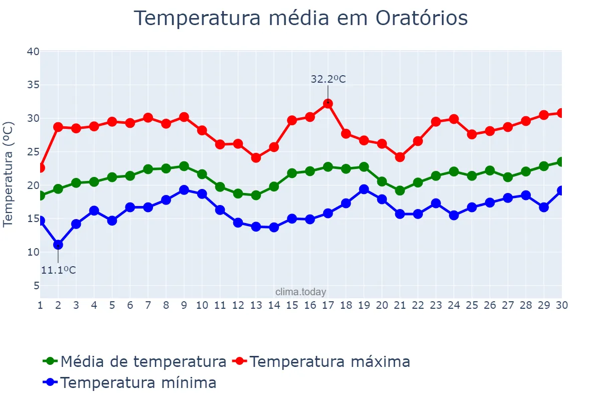 Temperatura em novembro em Oratórios, MG, BR