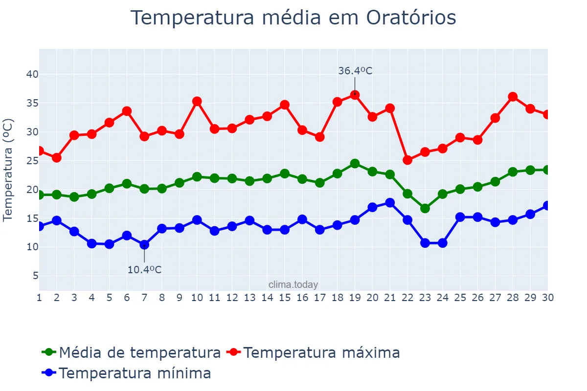 Temperatura em setembro em Oratórios, MG, BR
