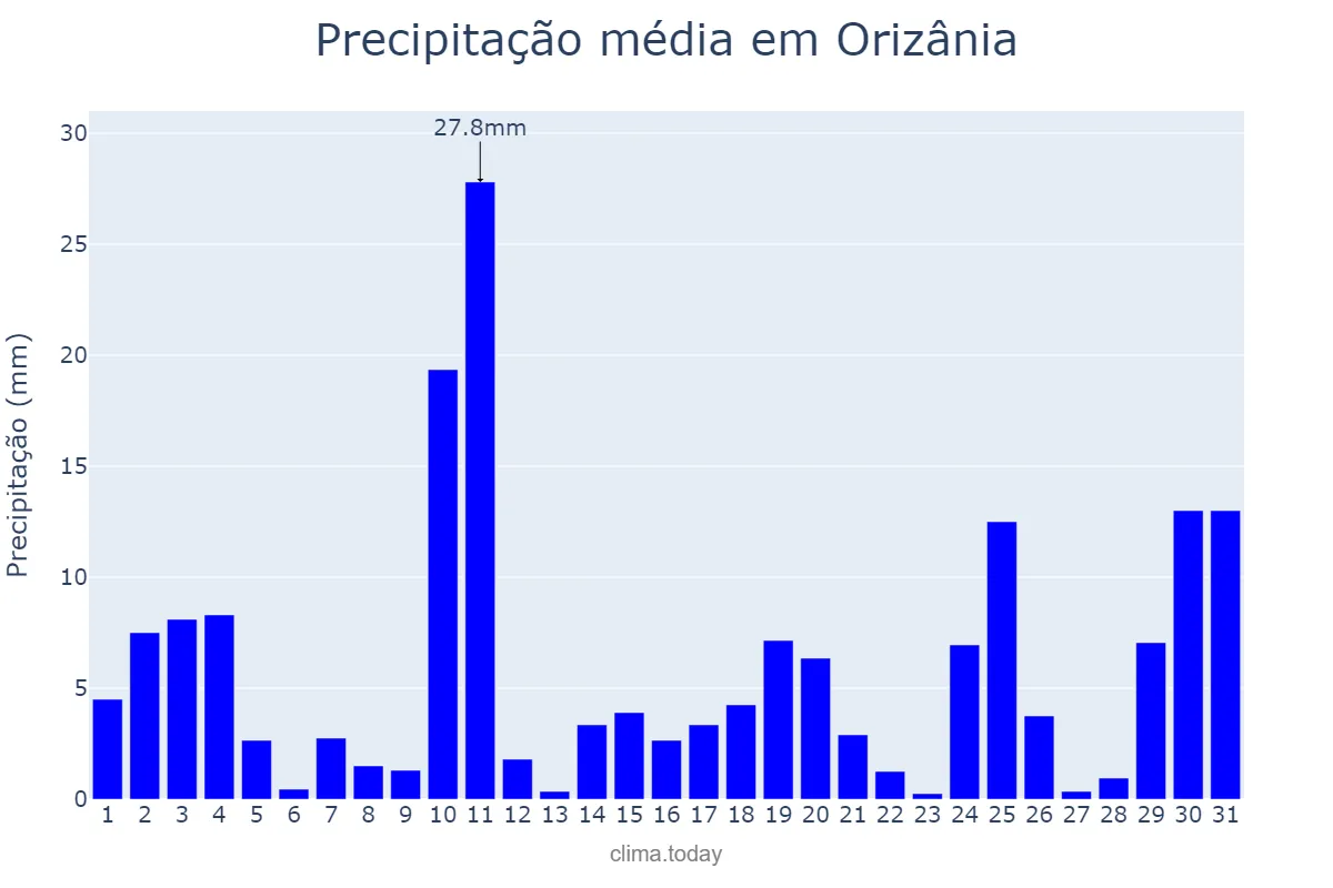 Precipitação em outubro em Orizânia, MG, BR