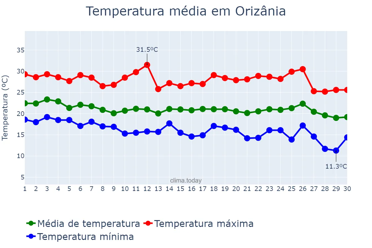Temperatura em abril em Orizânia, MG, BR