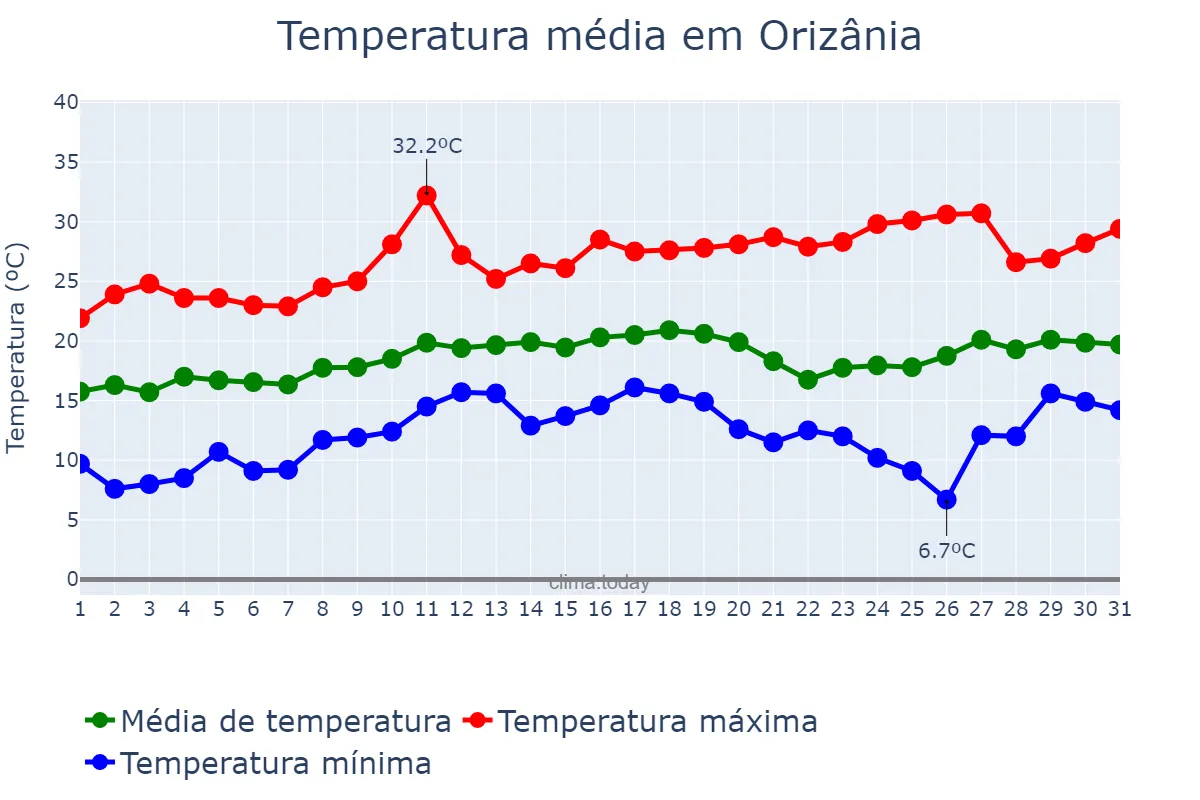 Temperatura em agosto em Orizânia, MG, BR