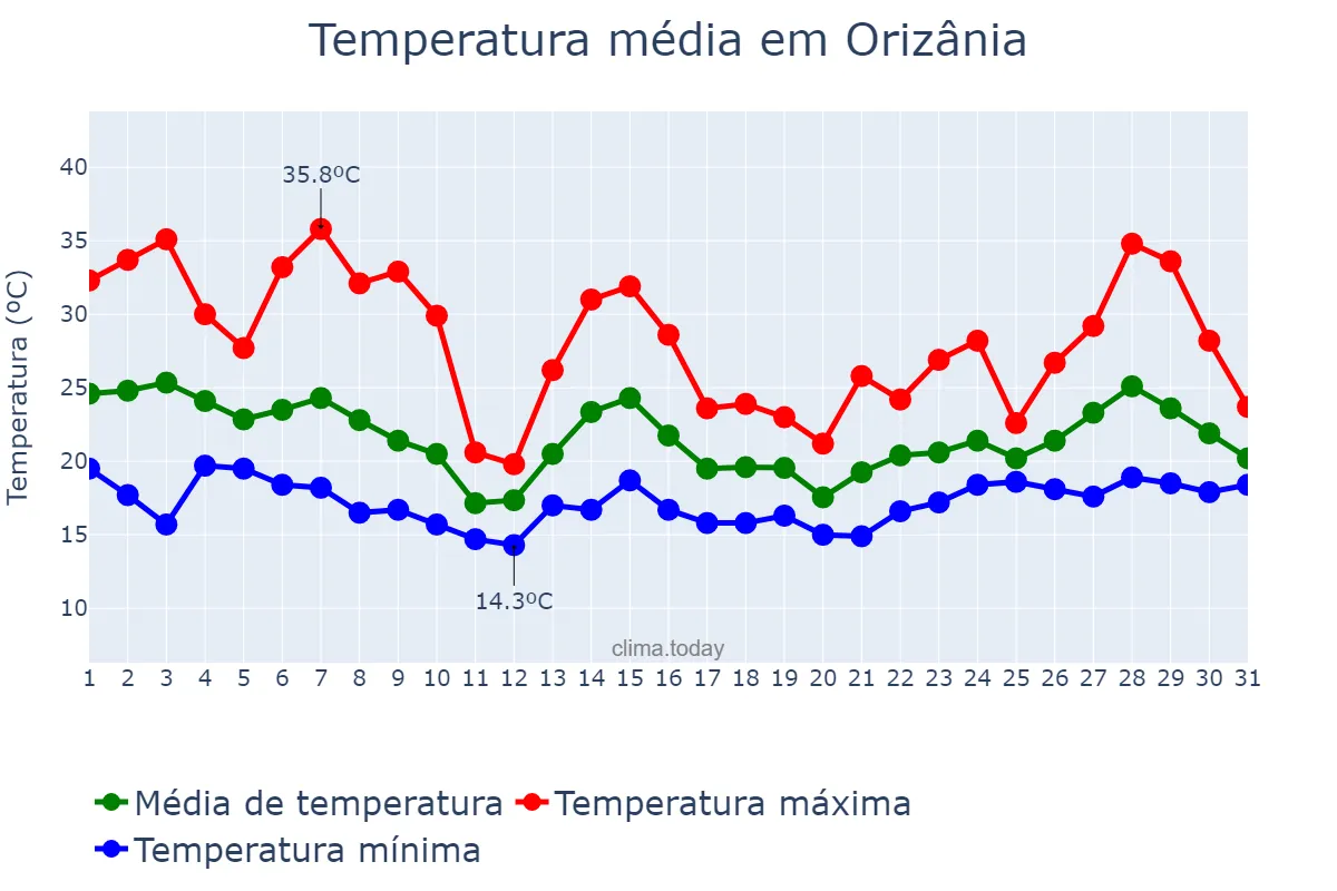 Temperatura em outubro em Orizânia, MG, BR