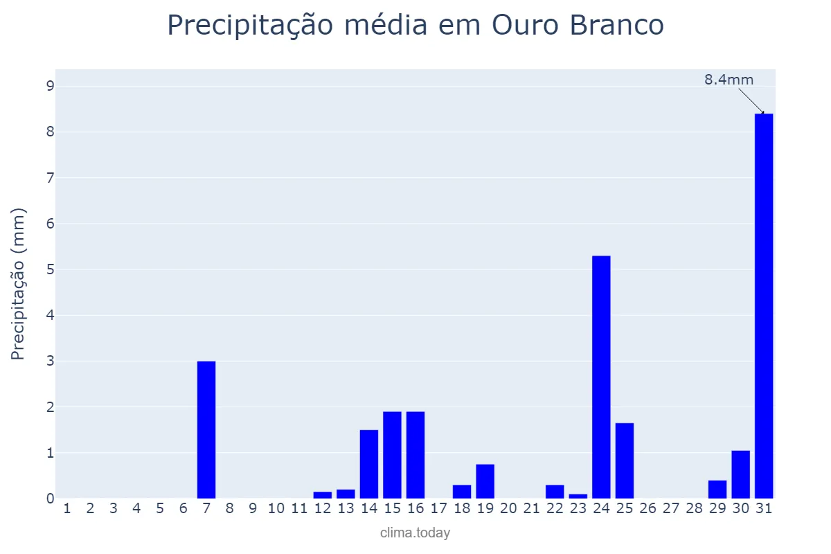 Precipitação em maio em Ouro Branco, MG, BR