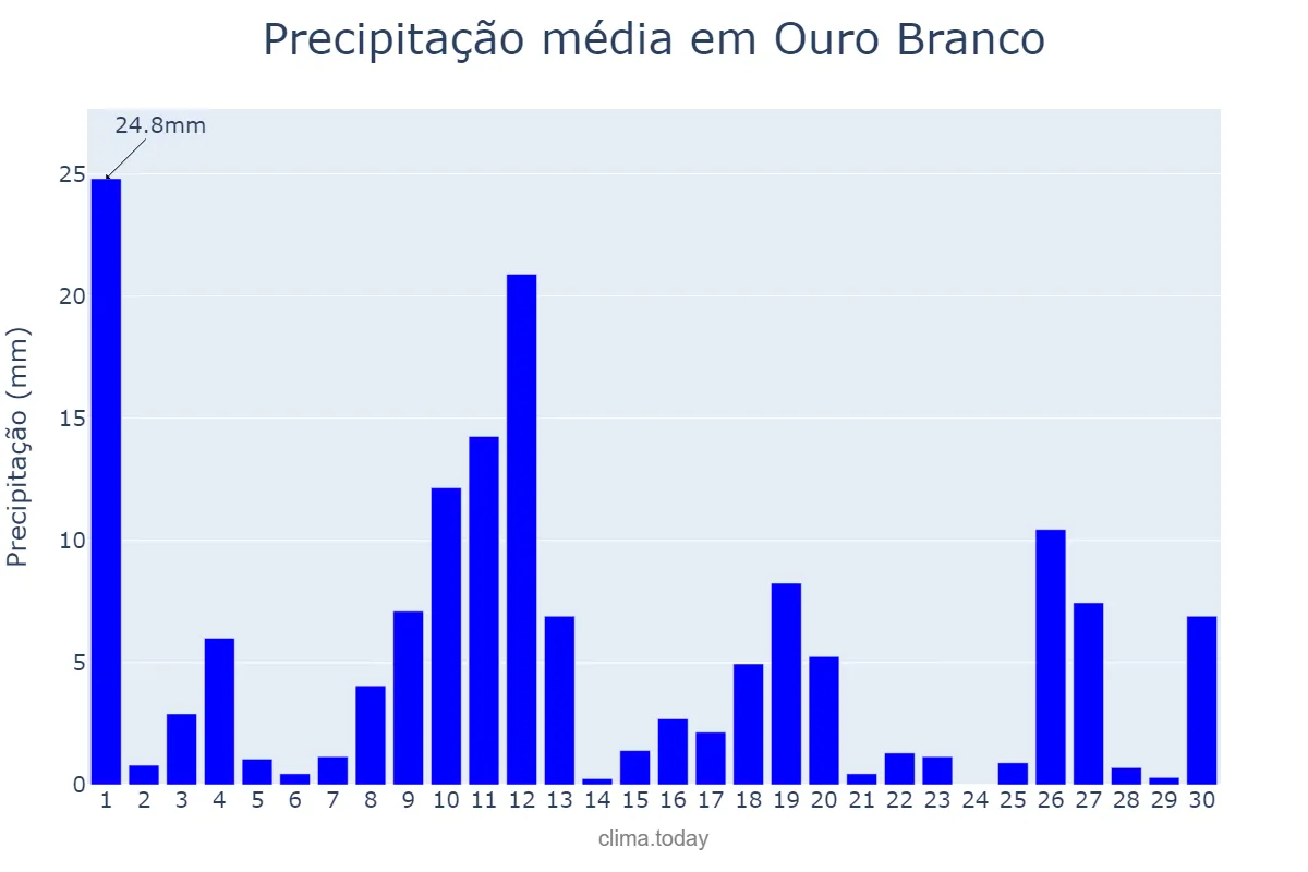 Precipitação em novembro em Ouro Branco, MG, BR