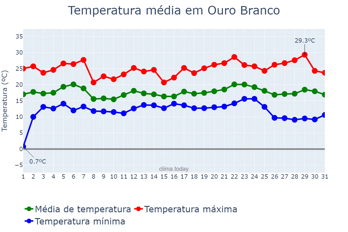 Temperatura em maio em Ouro Branco, MG, BR