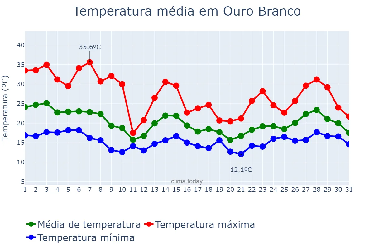 Temperatura em outubro em Ouro Branco, MG, BR