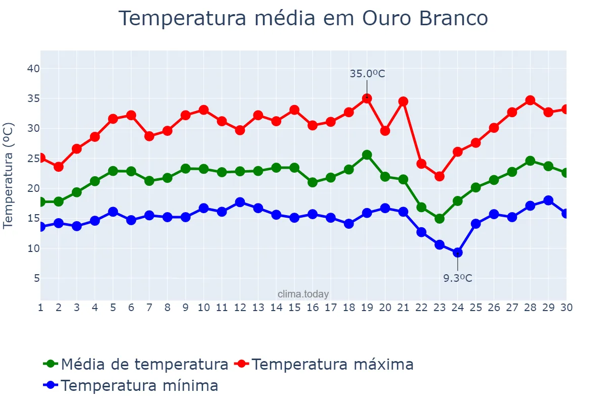 Temperatura em setembro em Ouro Branco, MG, BR