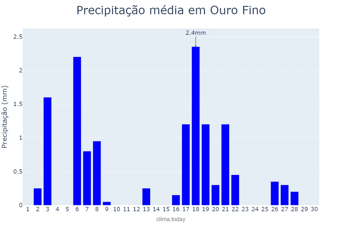 Precipitação em abril em Ouro Fino, MG, BR