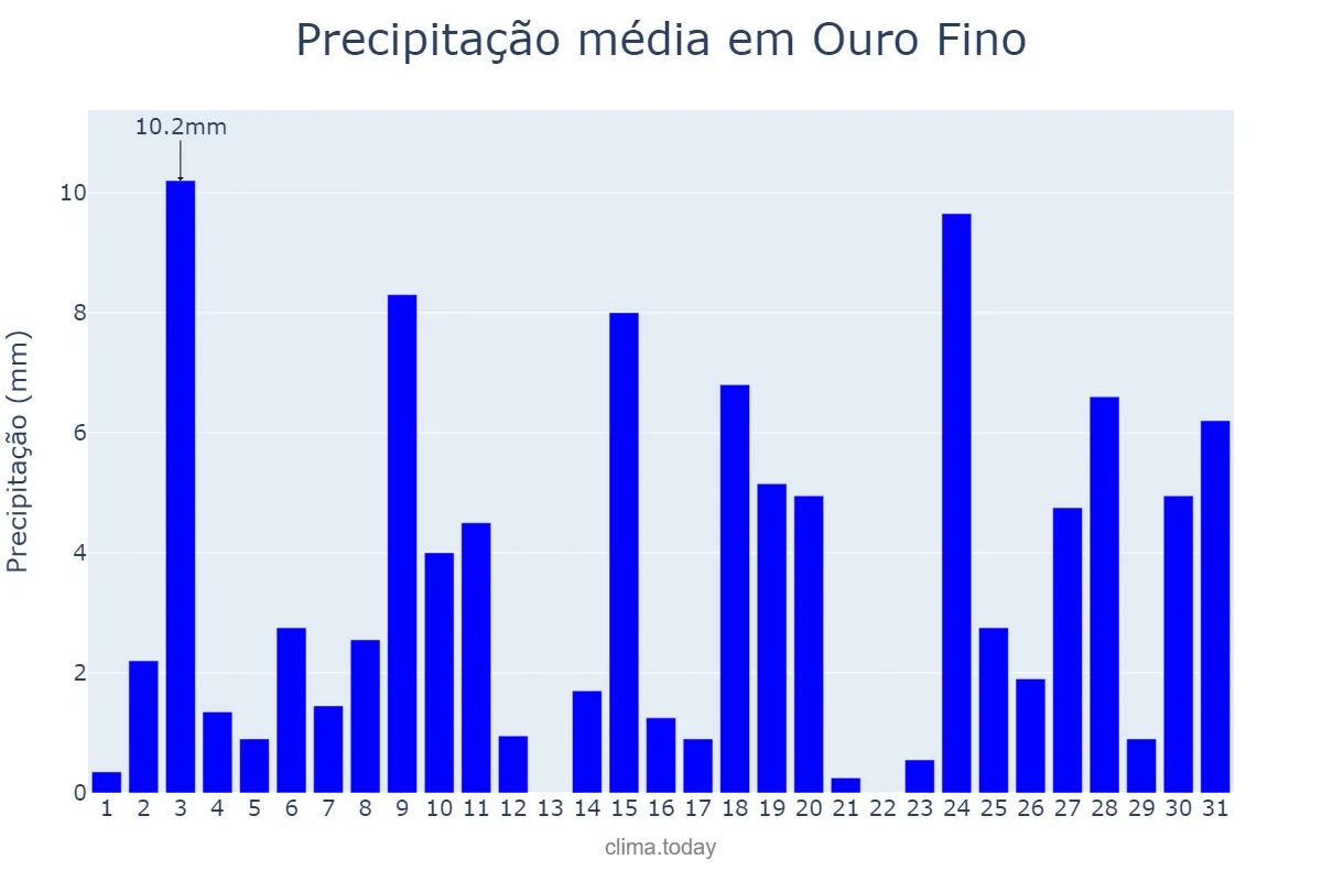 Precipitação em outubro em Ouro Fino, MG, BR