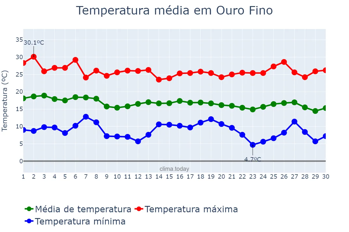Temperatura em abril em Ouro Fino, MG, BR