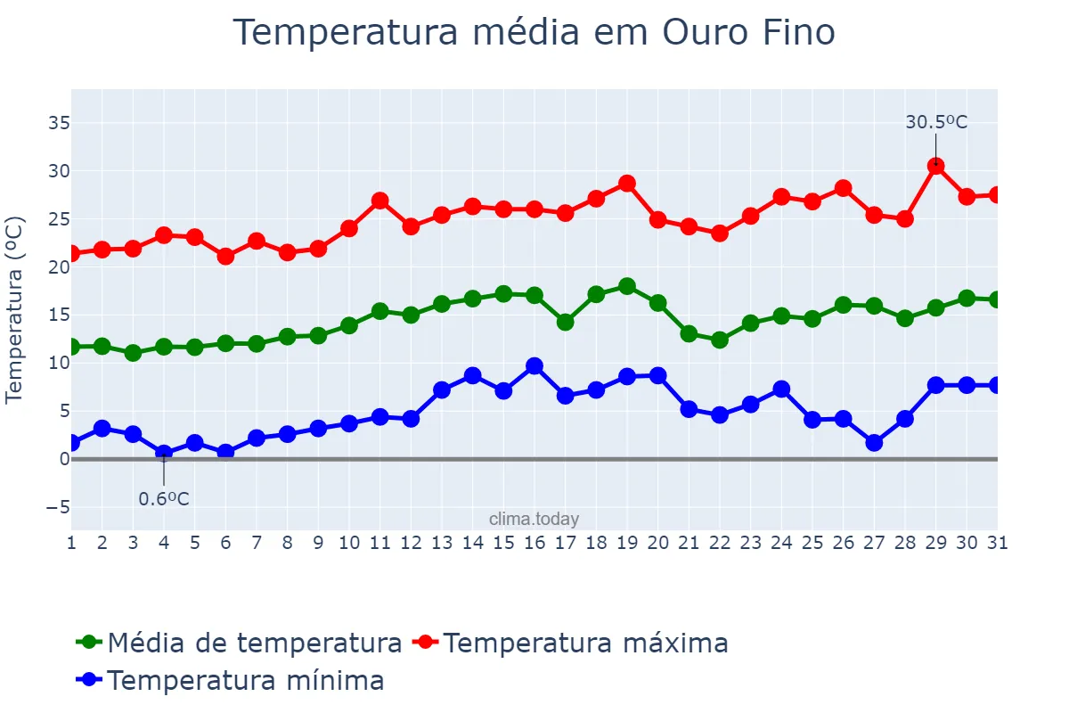 Temperatura em agosto em Ouro Fino, MG, BR