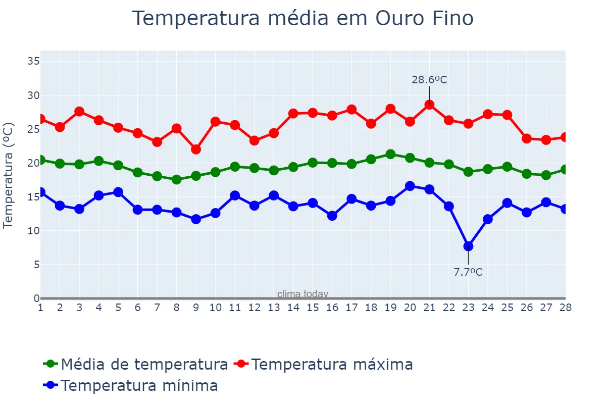 Temperatura em fevereiro em Ouro Fino, MG, BR