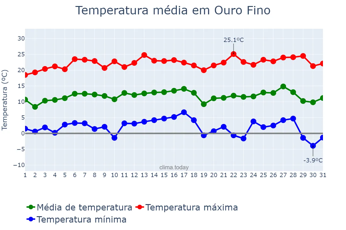 Temperatura em julho em Ouro Fino, MG, BR