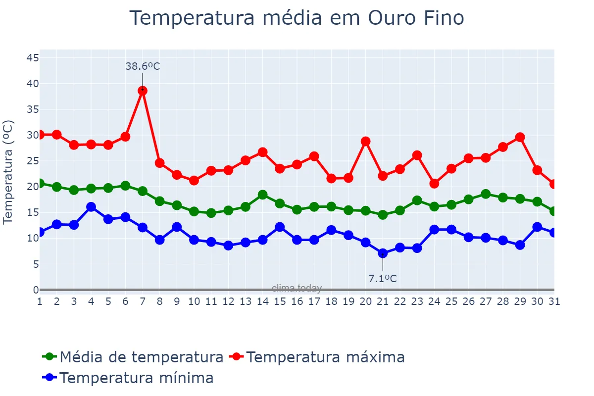 Temperatura em outubro em Ouro Fino, MG, BR