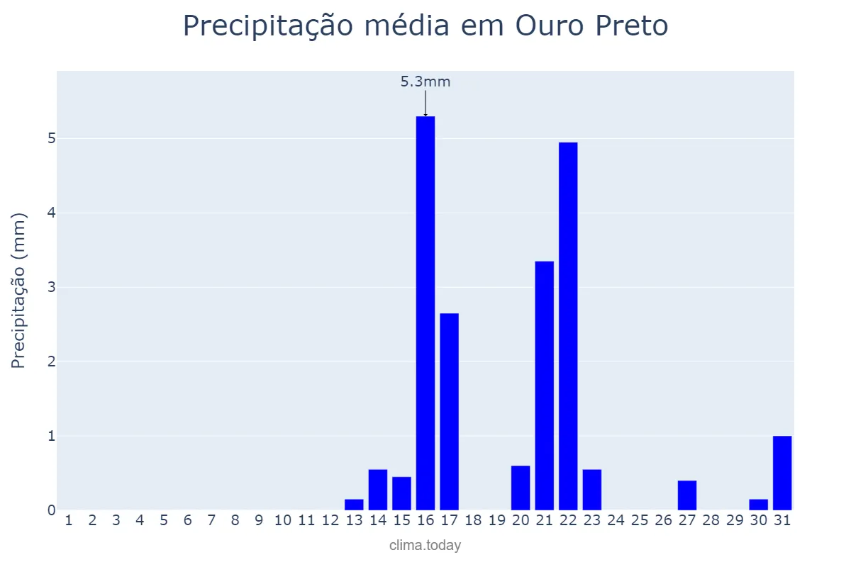 Precipitação em agosto em Ouro Preto, MG, BR