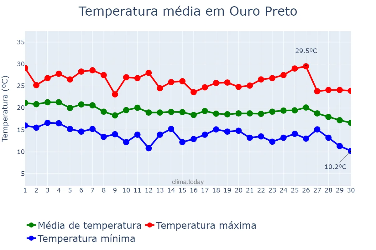 Temperatura em abril em Ouro Preto, MG, BR