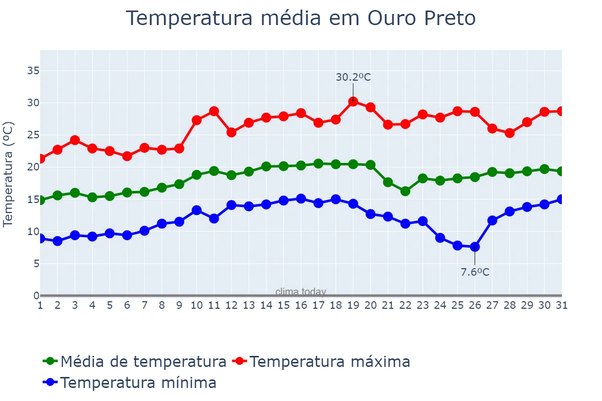 Temperatura em agosto em Ouro Preto, MG, BR