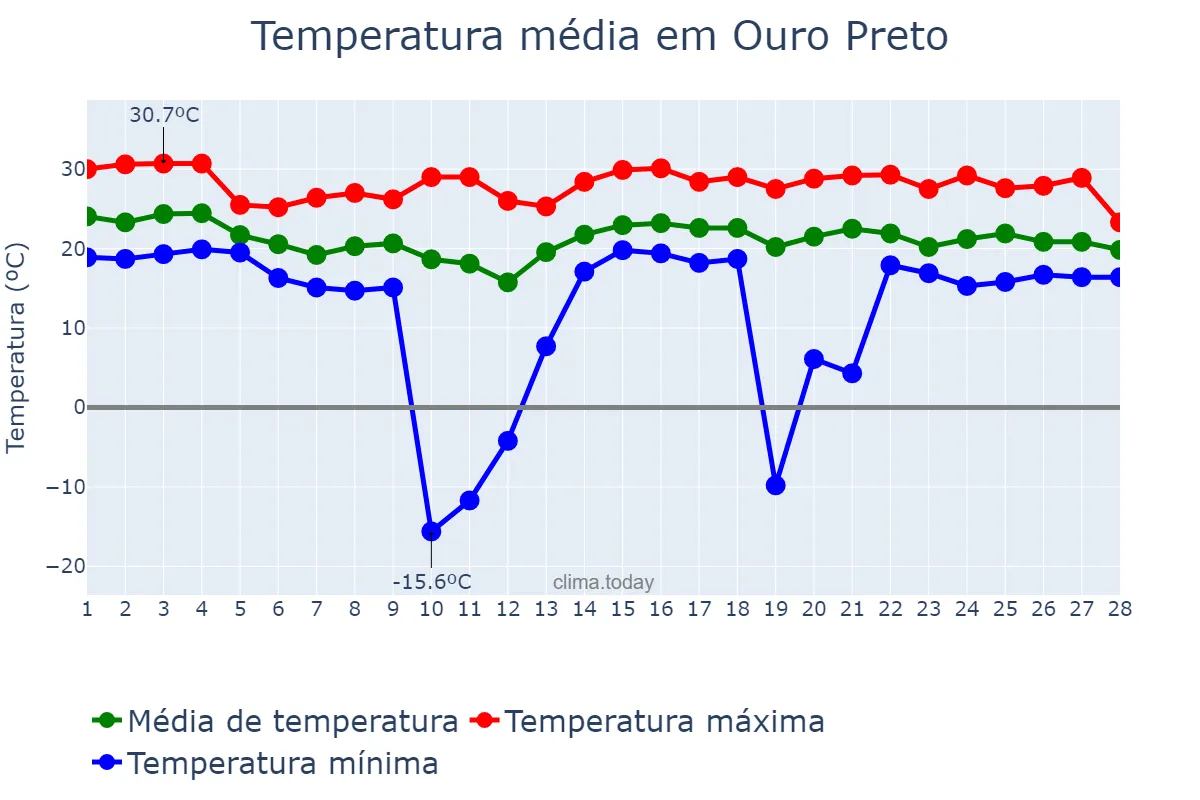 Temperatura em fevereiro em Ouro Preto, MG, BR