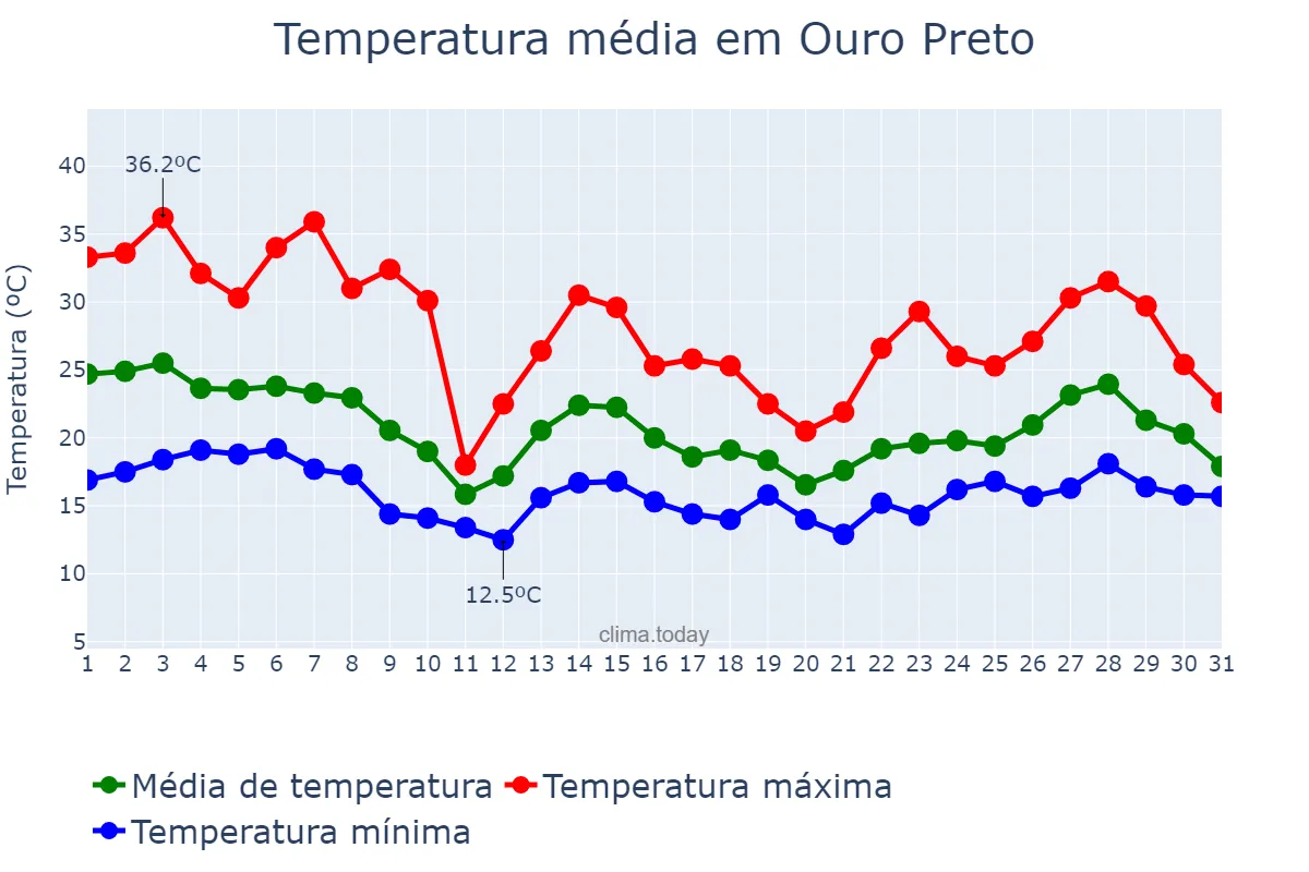 Temperatura em outubro em Ouro Preto, MG, BR