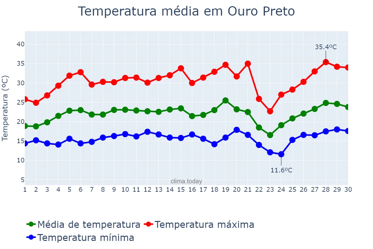 Temperatura em setembro em Ouro Preto, MG, BR