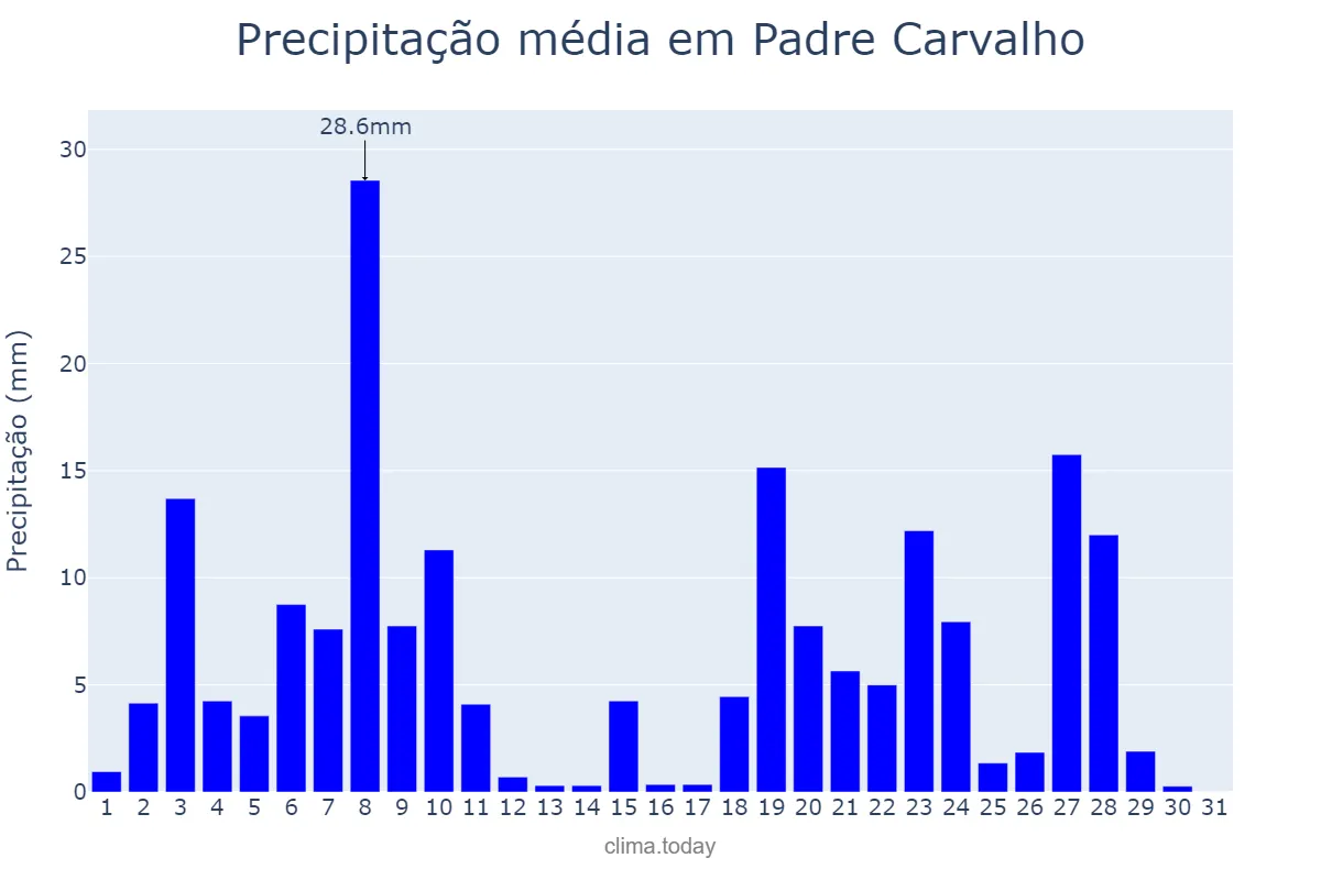 Precipitação em dezembro em Padre Carvalho, MG, BR