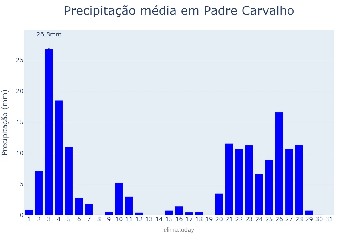 Precipitação em janeiro em Padre Carvalho, MG, BR