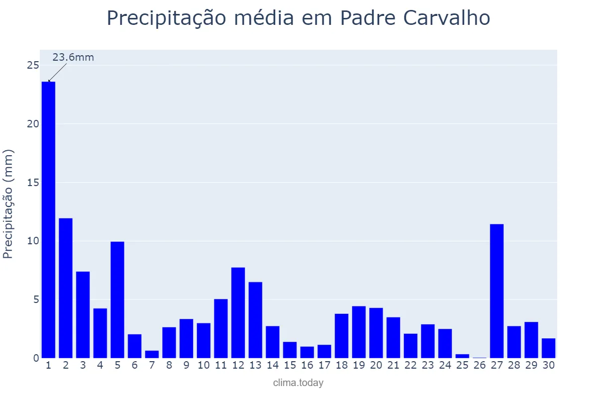 Precipitação em novembro em Padre Carvalho, MG, BR
