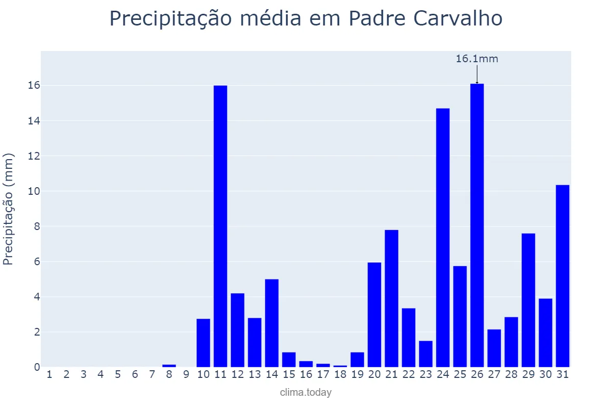 Precipitação em outubro em Padre Carvalho, MG, BR