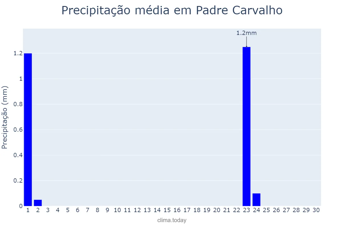Precipitação em setembro em Padre Carvalho, MG, BR