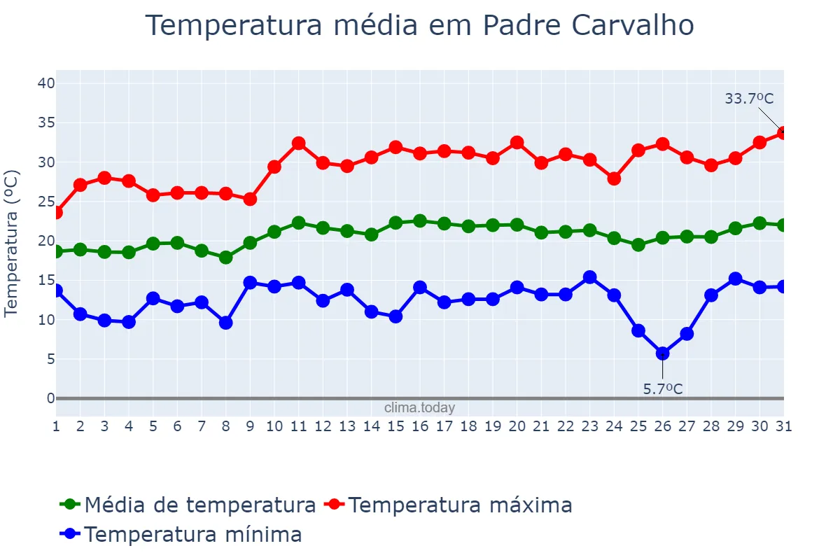 Temperatura em agosto em Padre Carvalho, MG, BR