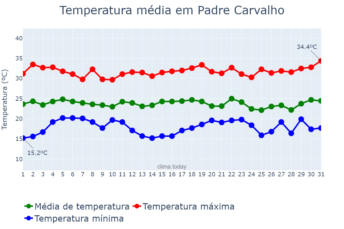 Temperatura em dezembro em Padre Carvalho, MG, BR