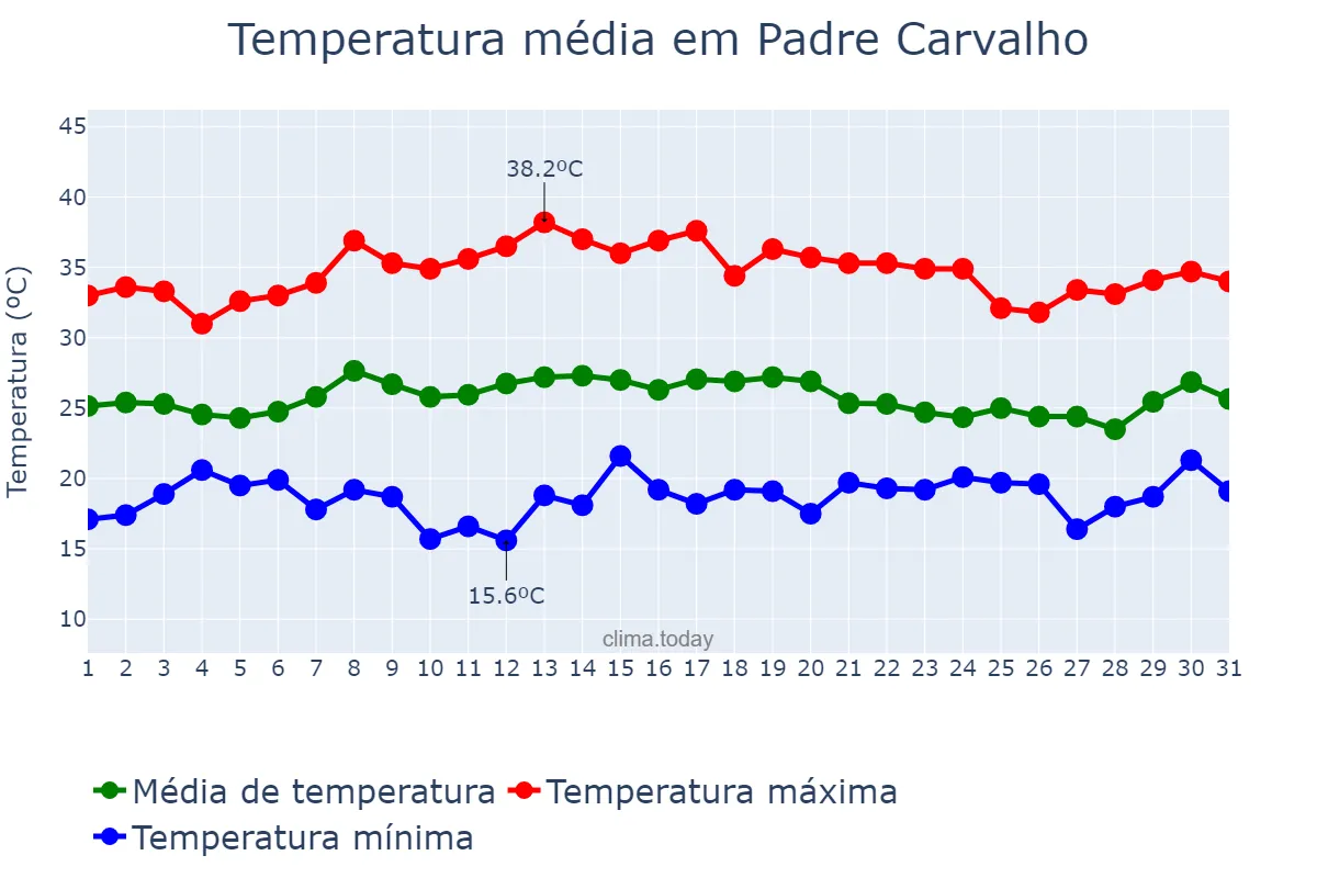 Temperatura em janeiro em Padre Carvalho, MG, BR