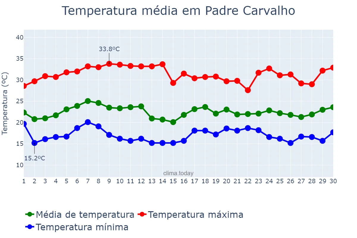 Temperatura em novembro em Padre Carvalho, MG, BR