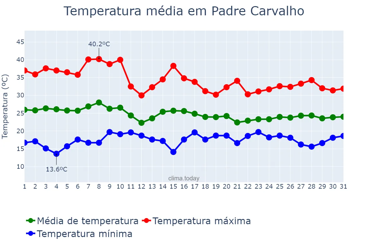 Temperatura em outubro em Padre Carvalho, MG, BR