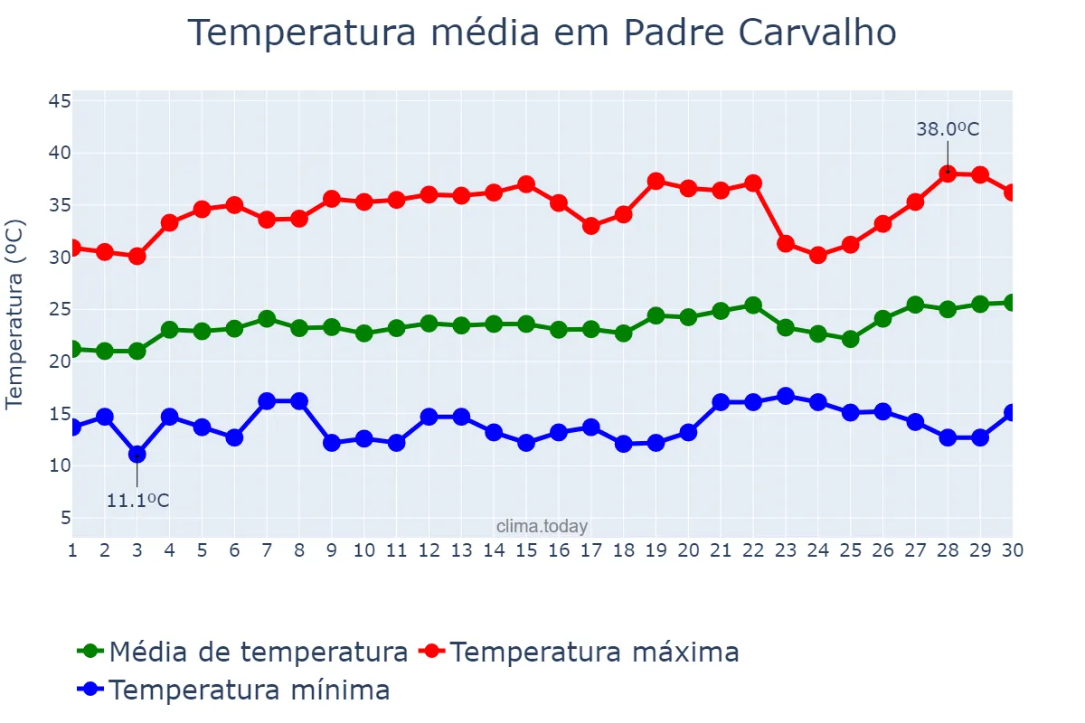 Temperatura em setembro em Padre Carvalho, MG, BR