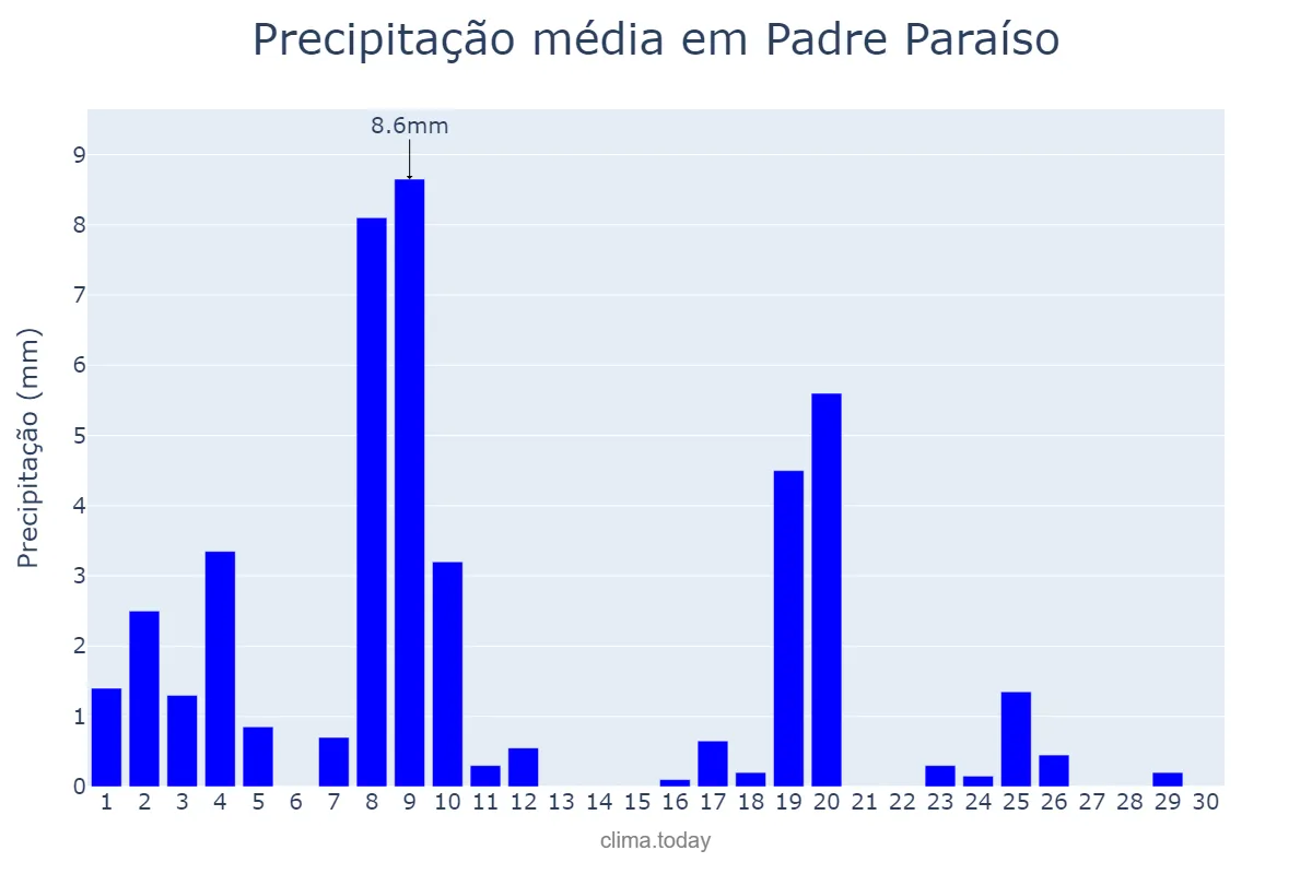 Precipitação em abril em Padre Paraíso, MG, BR