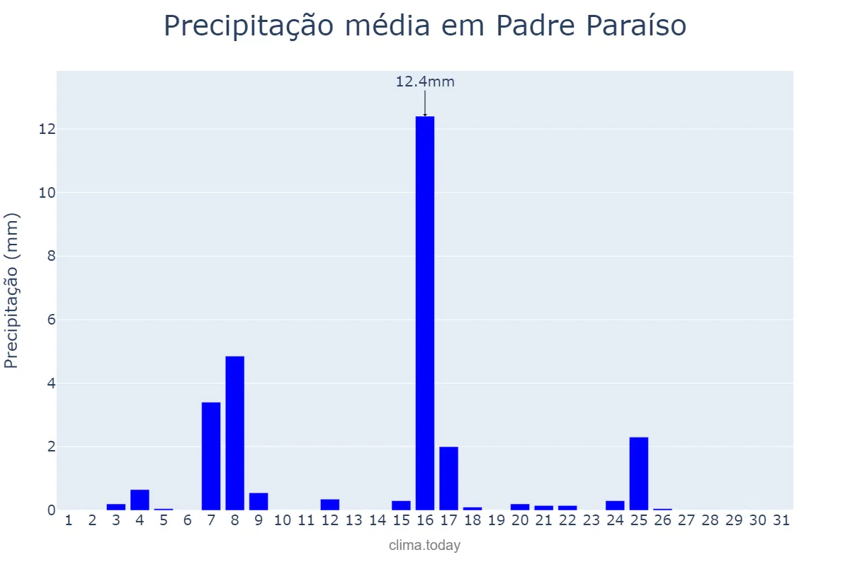 Precipitação em maio em Padre Paraíso, MG, BR