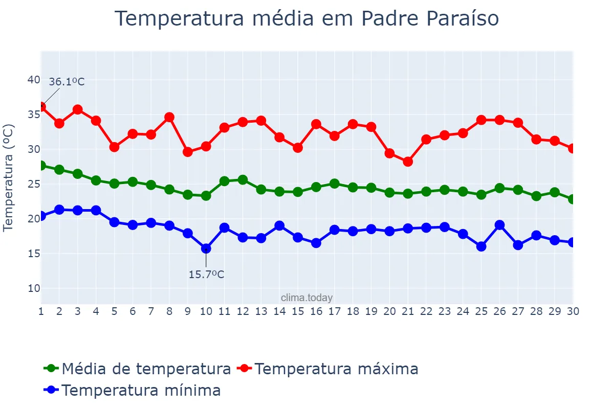 Temperatura em abril em Padre Paraíso, MG, BR