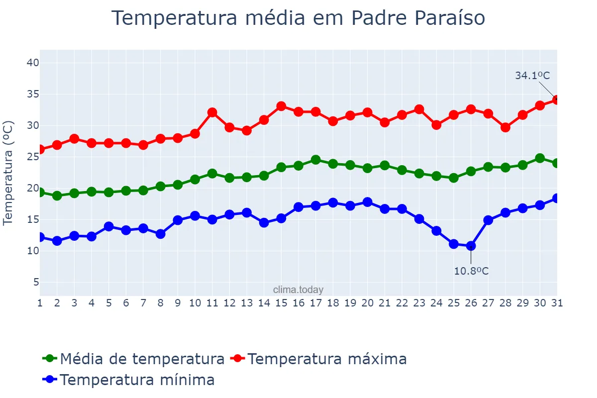 Temperatura em agosto em Padre Paraíso, MG, BR
